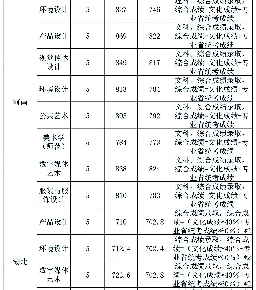 最新发布！211、985院校各省艺术类专业文化录取线大汇总