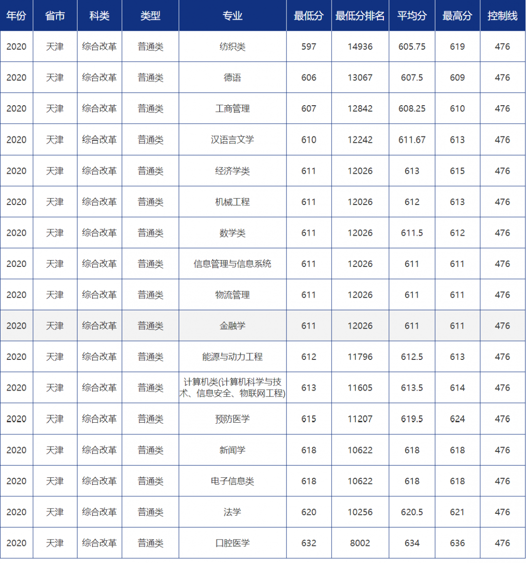 多少分可以报考青岛大学？青大各省市分专业录取分数汇总！