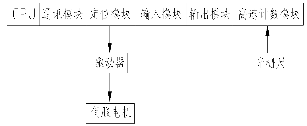 光柵尺和PLC在圓錐滾子無心磨床上的應(yīng)用