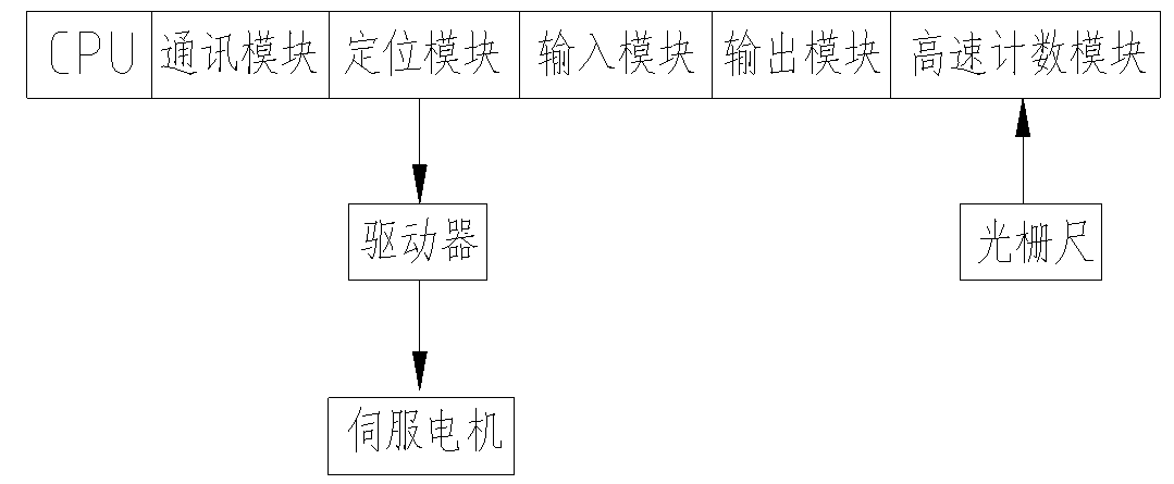 光柵尺和PLC在圓錐滾子無心磨床上的應用