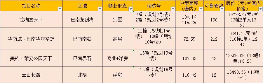 重庆主城上周又推出37个楼盘，买房够得你选
