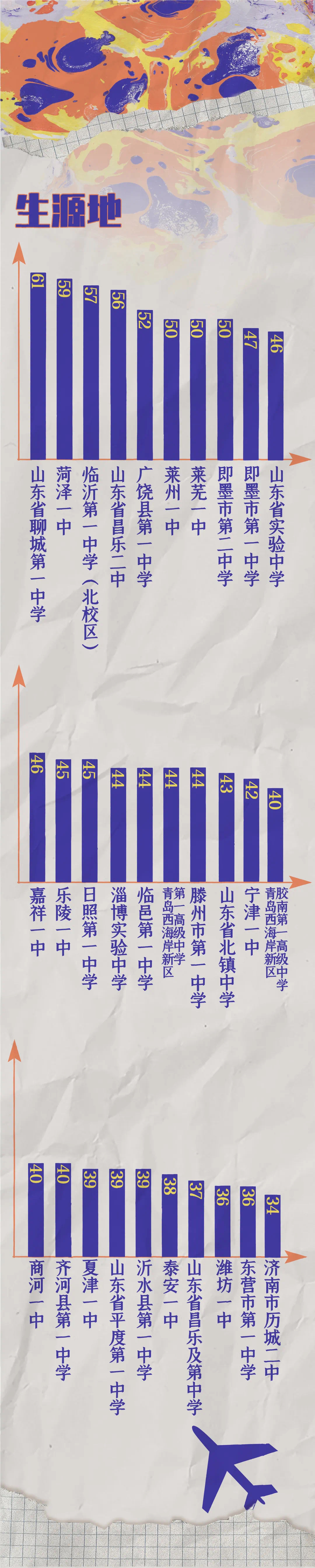 青岛大学2021届新生数据大揭秘：7355名新生，最小的才15岁
