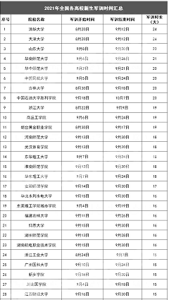 2021年军训时间表新鲜出炉，时间长短参差不齐，看看有你的学校吗