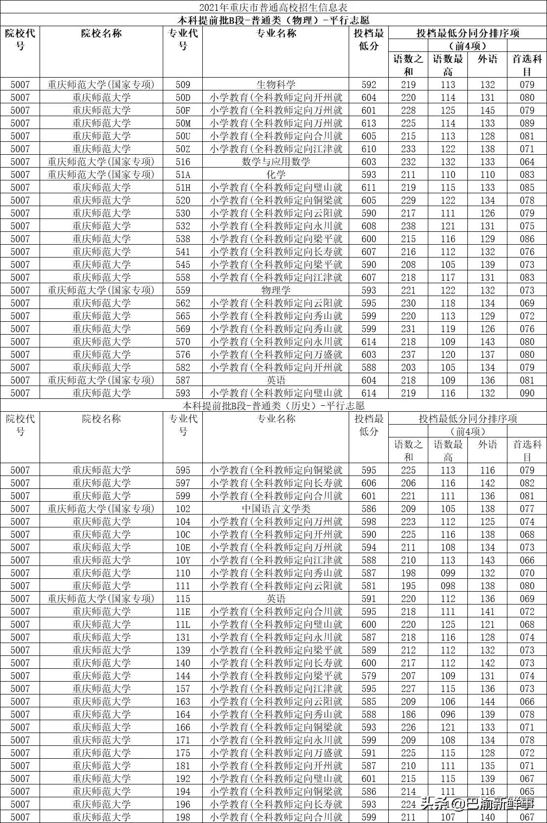 全科定向免师分数走翘！！！乡村教师这职业你还爱搭不理吗？