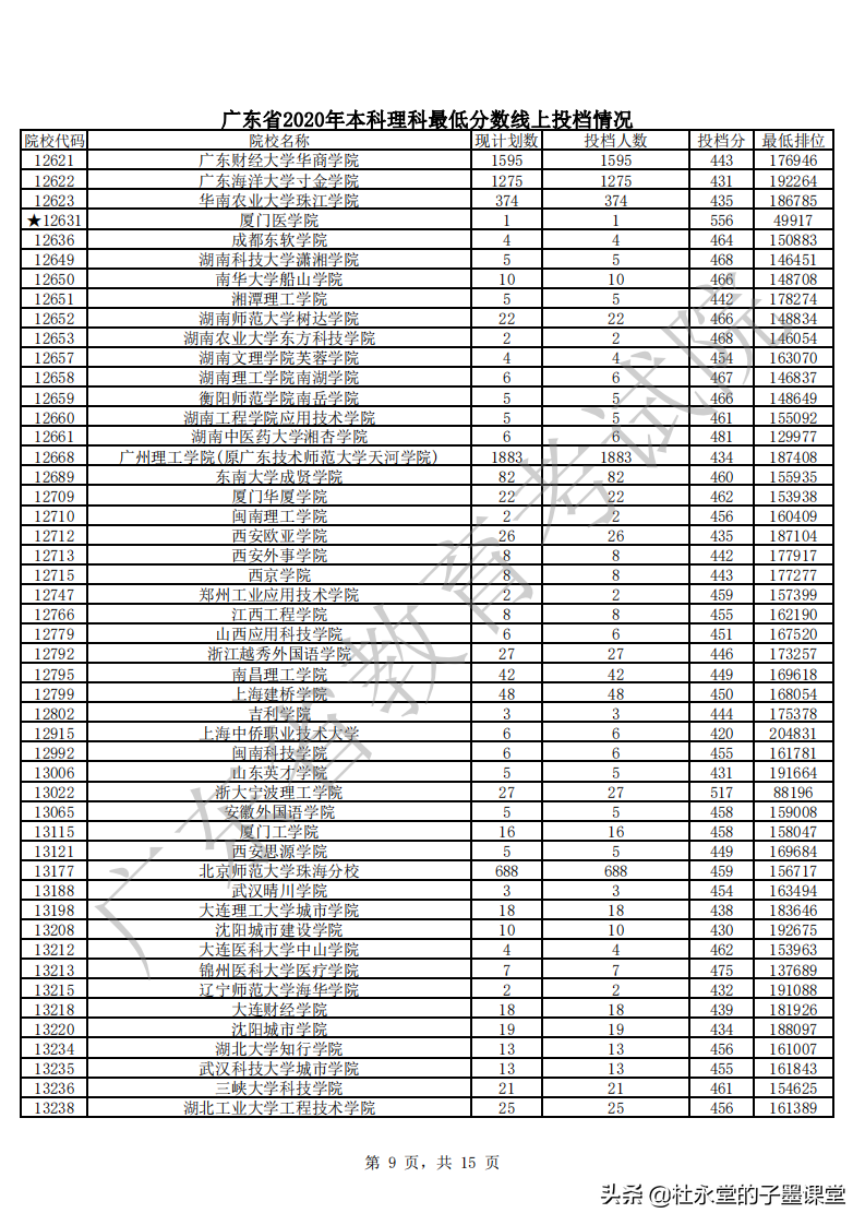 2021广东高考本科线如何？先看2020年本科批次普通文理最低分数线