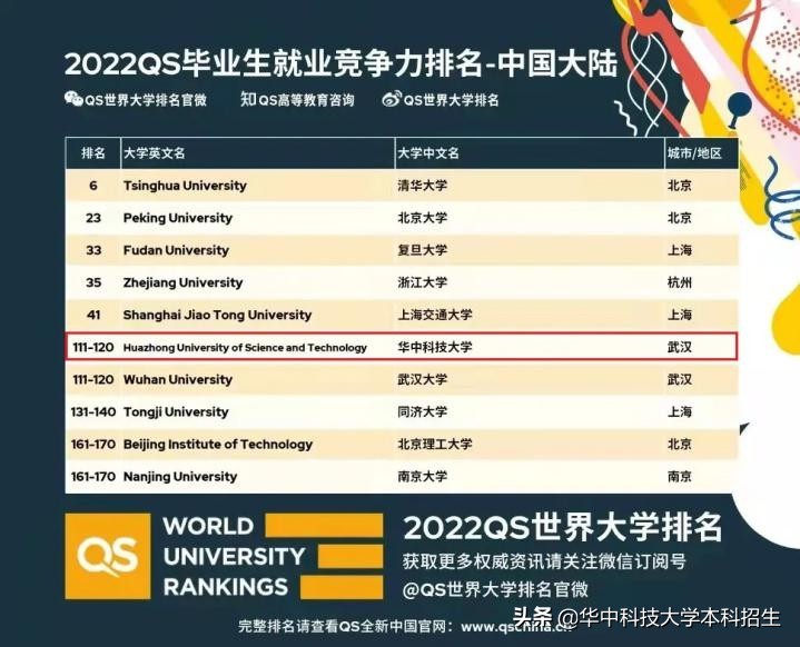 牛！华中科技大学：连续六年位居世界第一、6人入选华为“天才少年”计划！