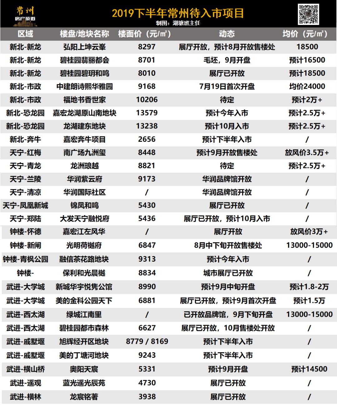 1.3万！这是你高性价比买入常州这个“富人区”的最后机会