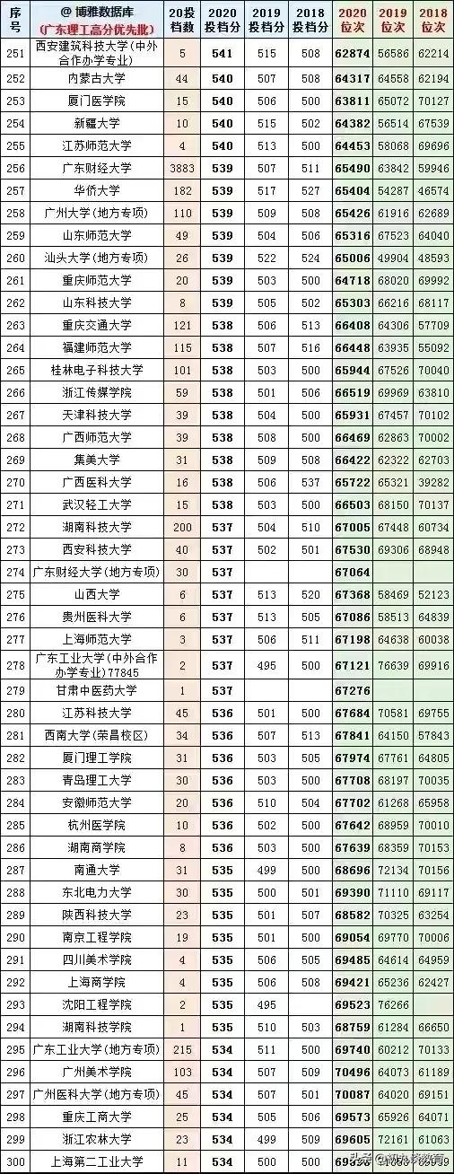 2021年广东志愿填报，18-20年大学在粤录取分数线及位次统计