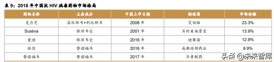 医药行业研究之HIV病毒药物专题报告