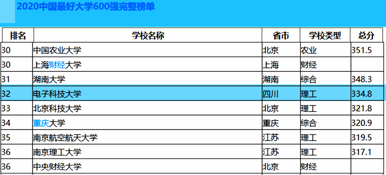 四川省录取分数最高的大学，就业率一直保持96%以上，实力如何