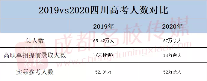 明晚22点公布成绩！（附查分方式、2019高校调档线）