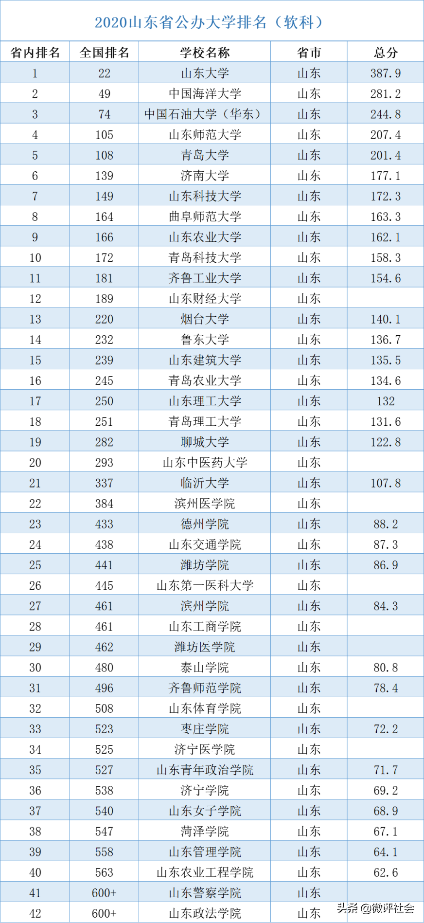 山东的211大学（山东42所公办高校名单）