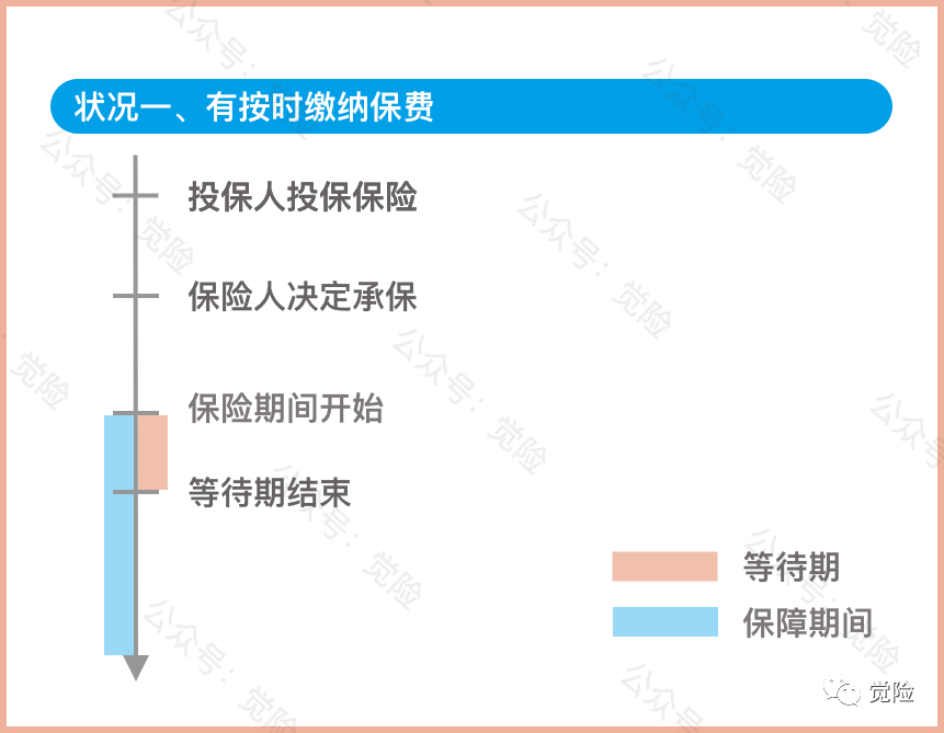 保费趸缴是怎么缴？宽限期、等待期怎么算？