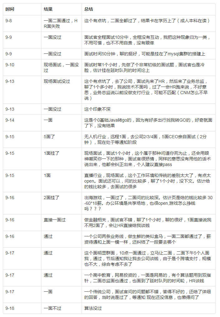 Java面试总结 Boss沟通过：500+面试：20已投简历130+