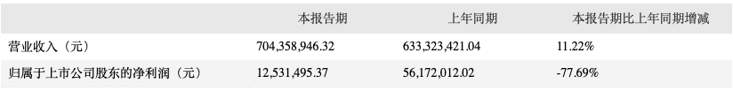 ä¸å­£åº¦åå©é¢äºï¼ä¼å´èä¸è·¨çåéææå¾è