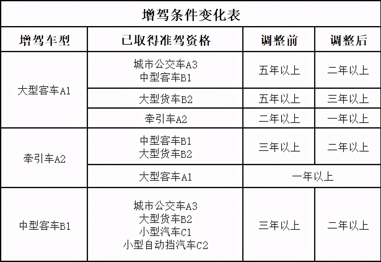 驾照恢复“自动升级”了？C1增驾B1只要2年