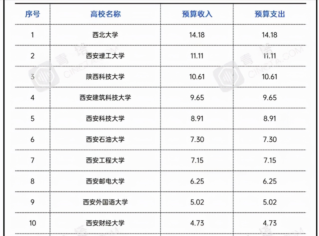 2021年陕西省地方高校经费排名：西北大学居第一，陕科大进前三