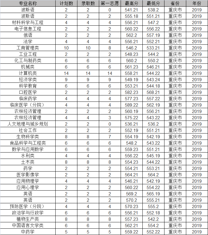 石河子大学2019年各省市分专业录取分数