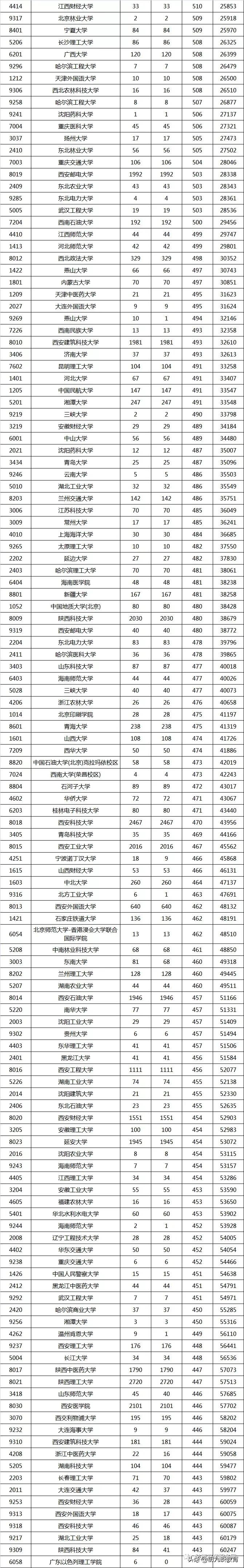 刚刚！陕西一本一模投档线公布！东南大学460，中山大学486