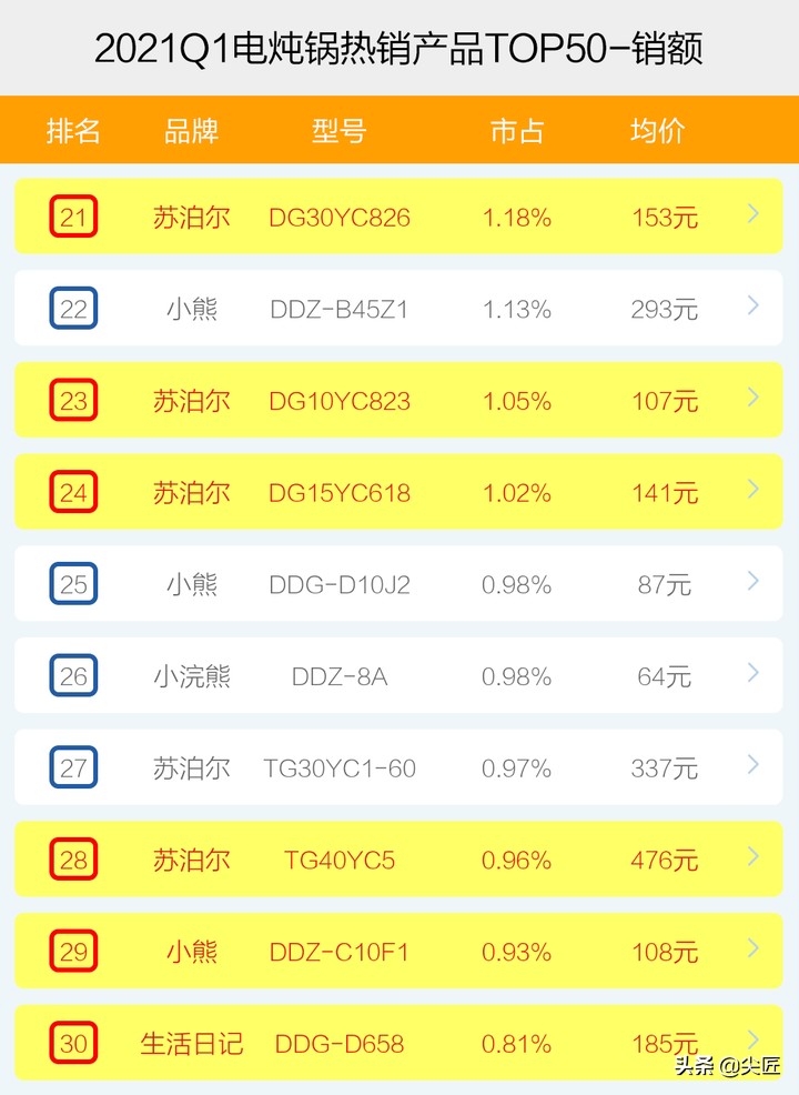 電燉鍋哪家強(qiáng)？2021年1季度TOP50爆款榜單透秘，曾經(jīng)老大江河日下