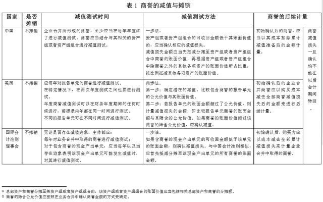 商誉会计处理的国际比较： 商誉的减值、摊销与披露