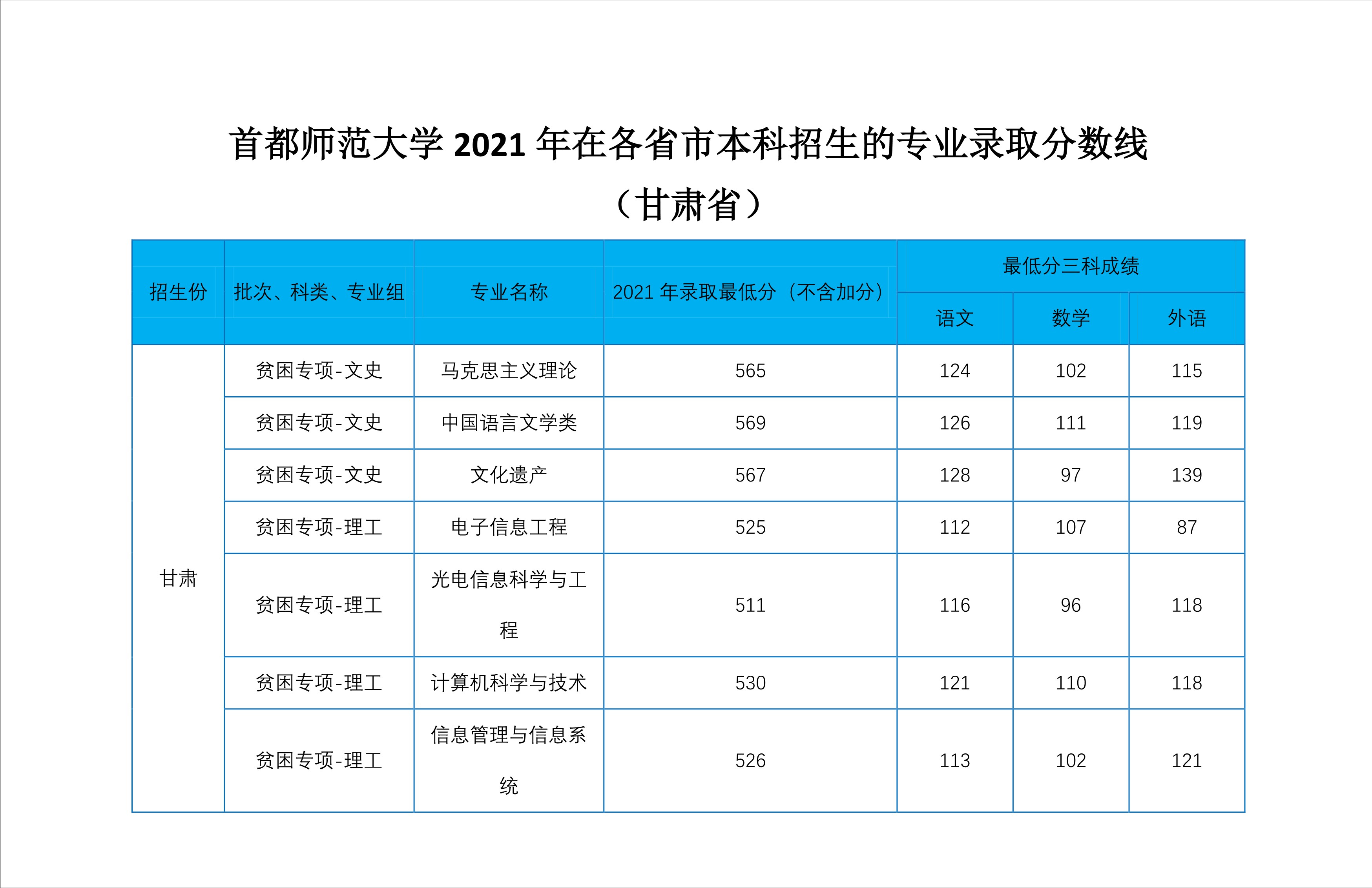 2022高考：首都师范大学2021年在各省市本科招生的专业录取分数线