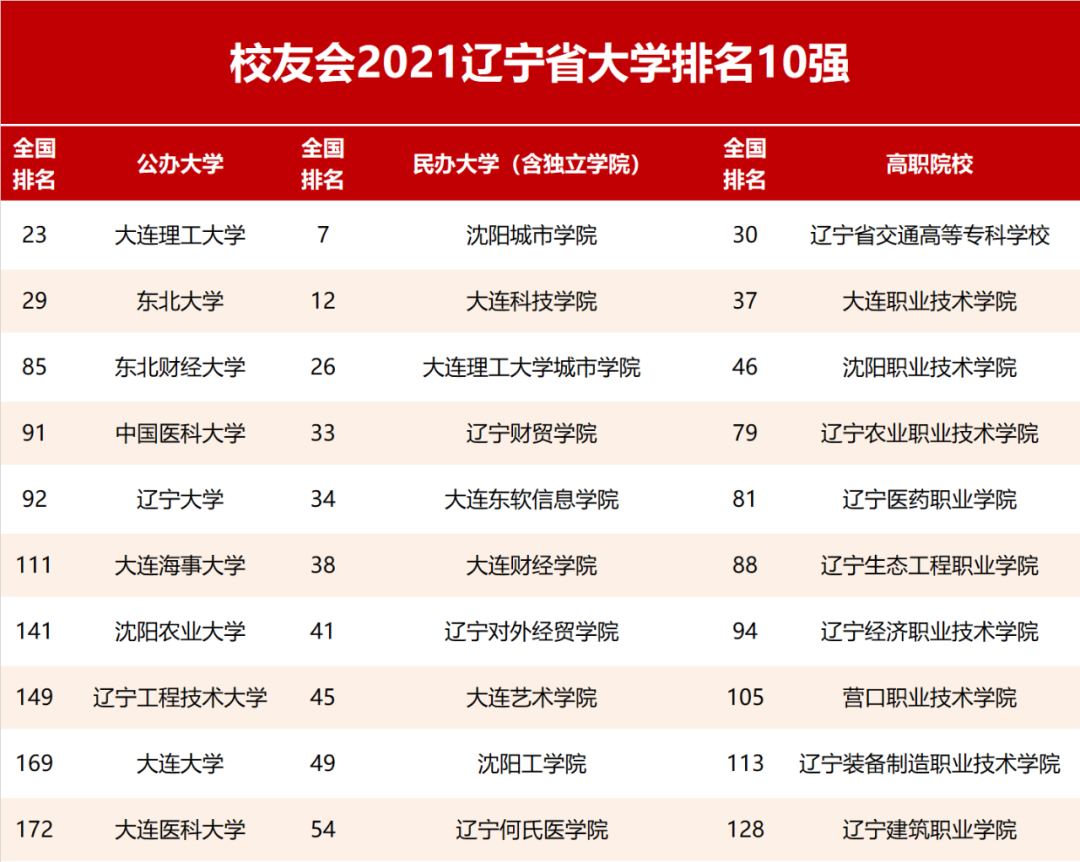 校友会2021辽宁省大学排名，大连理工大学第1，东北大学第2