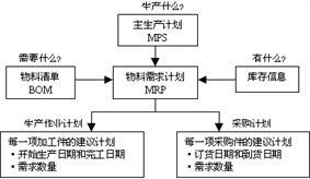 mrp系统是什么，MRP基本构成及原理详解？