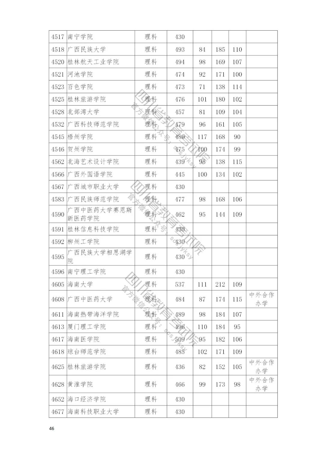 速看自己录取情况：四川本二批调档线完全名单公布