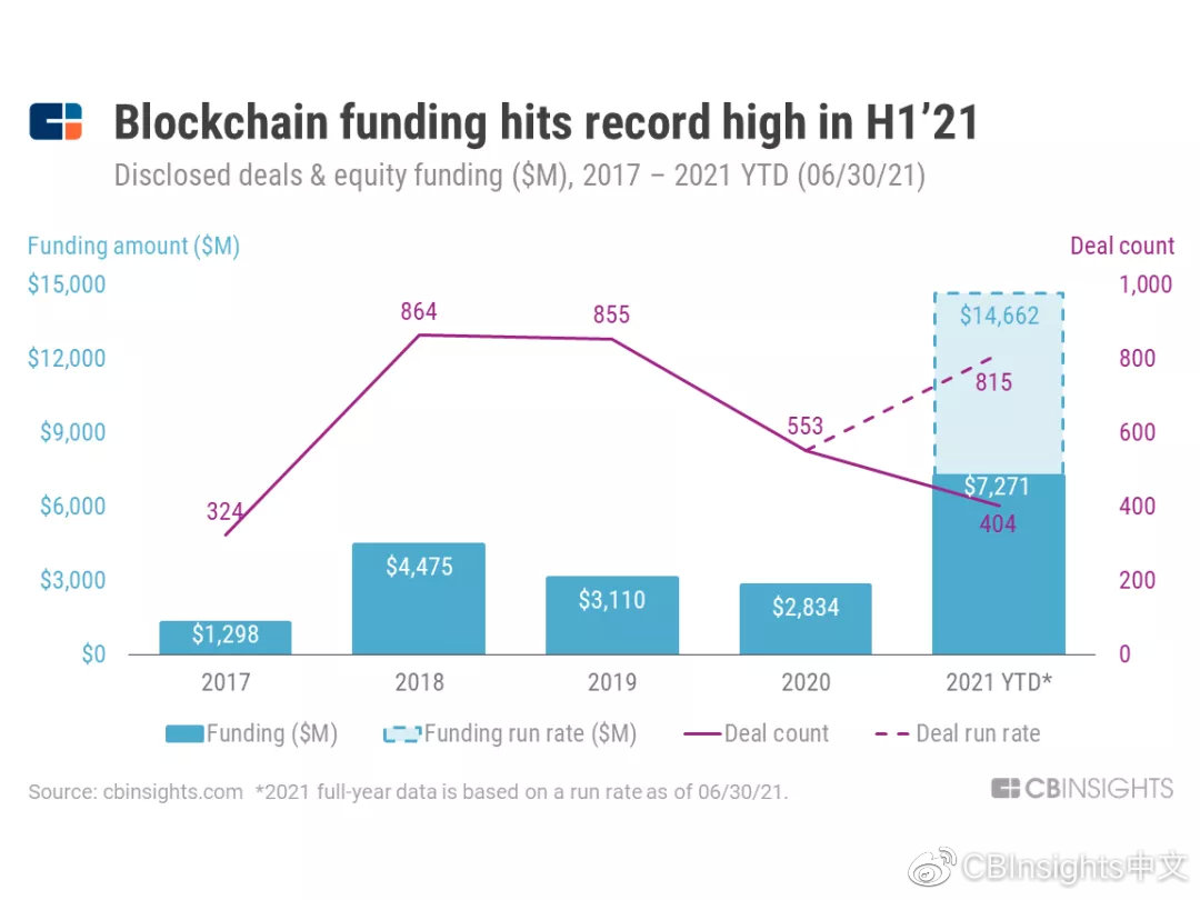 全球区块链领域上半年融资超70亿美元，最大单笔融资4.4亿美元