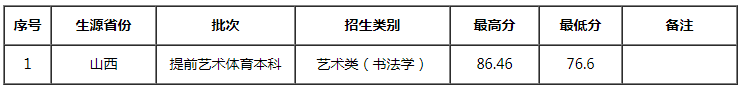 2020艺术类专业最新录取分数线发布！想考名校的你，能达标吗？