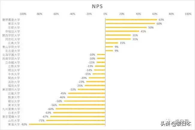 东京大学竟不是日本毕业生心中最好的大学？还有这几所大学不能去