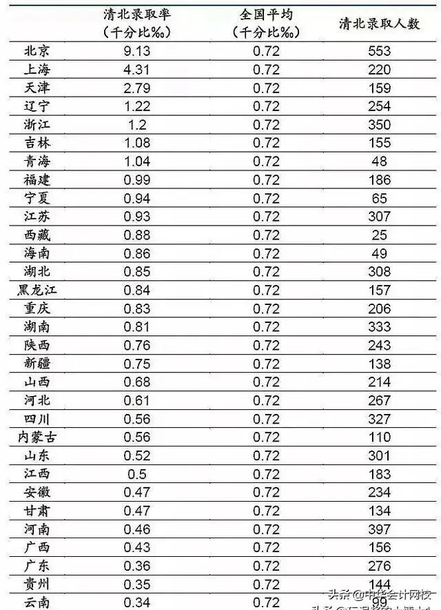 惊了！全国高考难度地图：上大学最难的省份竟然是……