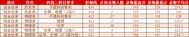 桂林理工大学2021年各省各批次普通类录取情况（更新至8.2）