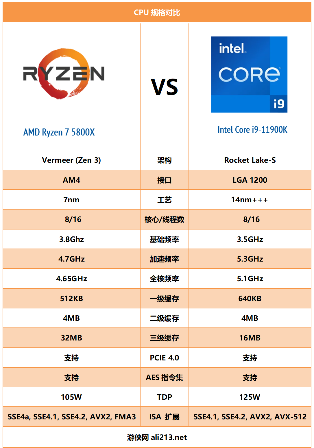 网游才是王道！AMD 锐龙 7 5800X完胜i9-11900K