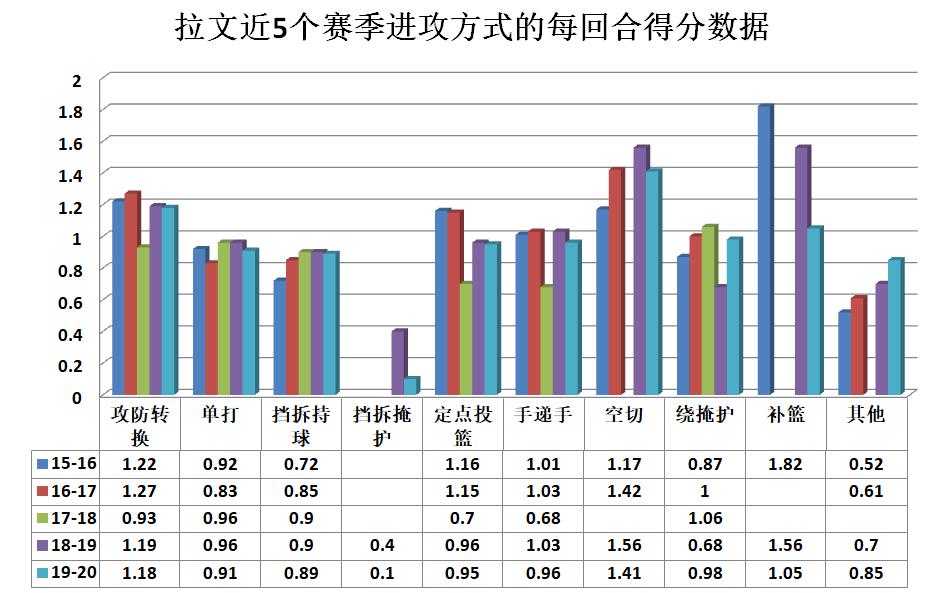 nba拉文为什么被交易(拉文之所以数据每年都能上涨，除球权增加外，还和三点有关)