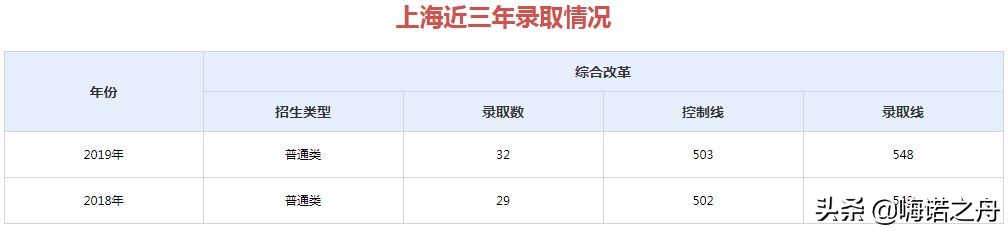 2017年-2019年山东大学在各省录取分数线