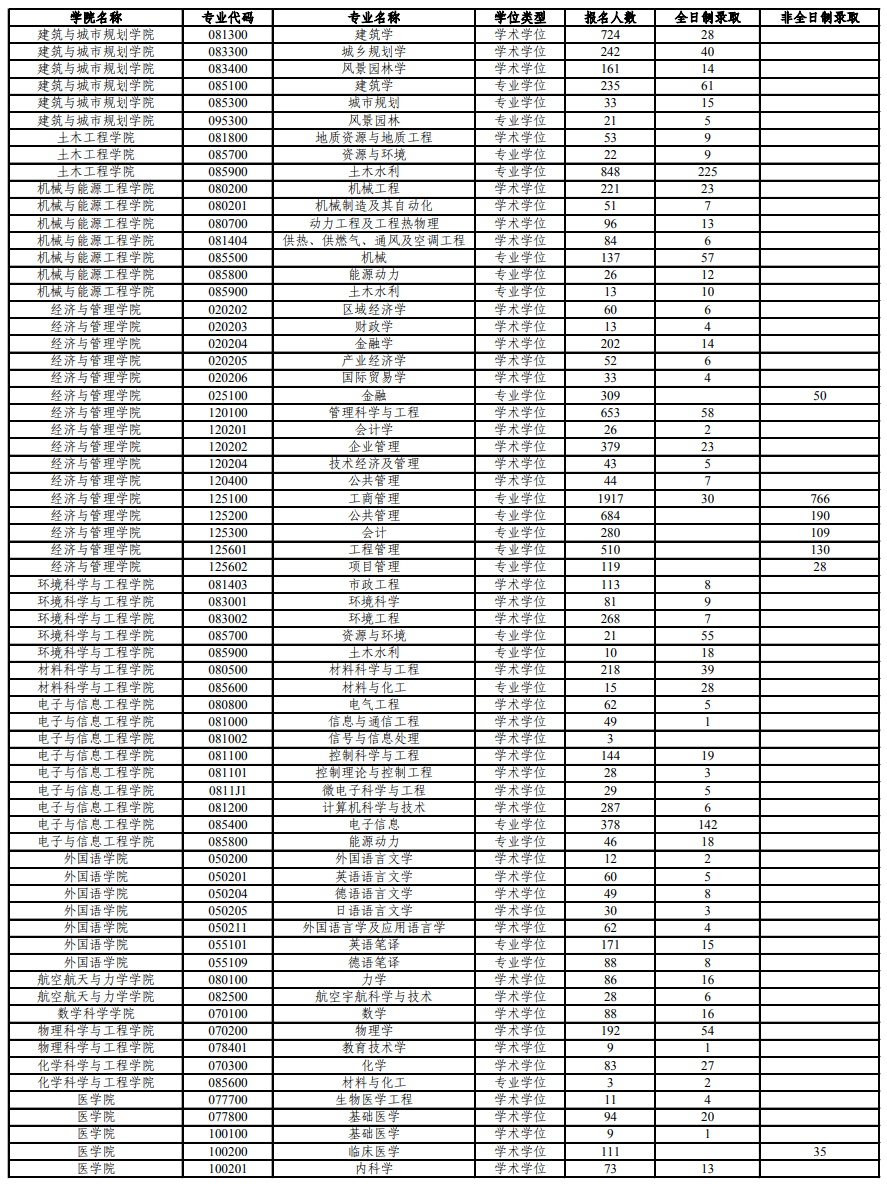 20考研各大热门院校报录比汇总！来看看你有多少竞争对手吧