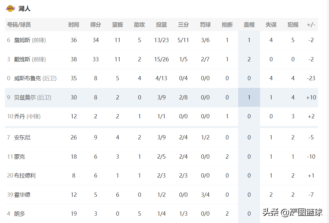 2021勇士队比赛回放(2021-22赛季NBA揭幕战第二场勇士队121-114战胜湖人)