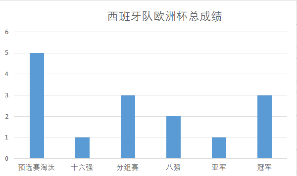 西班牙18年世界杯战绩(深度分析：抛开黄金六年，西班牙队只能算世界二流强队)