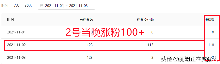 涨粉太难了？第22天微头条小爆，直接涨粉破100，分享3点心得