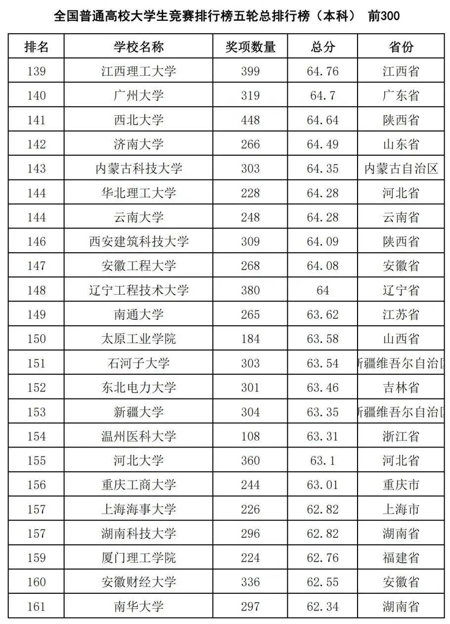 中国高校大学生竞赛排行榜发布：哈工大第1、华科第4，清华第8