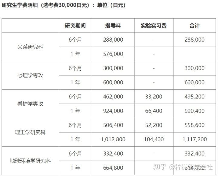 上智大学申请条件及学费信息