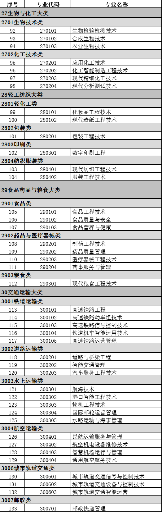 2021年高职招生情况如何？附：专业目录大全（含专科、高职本科）