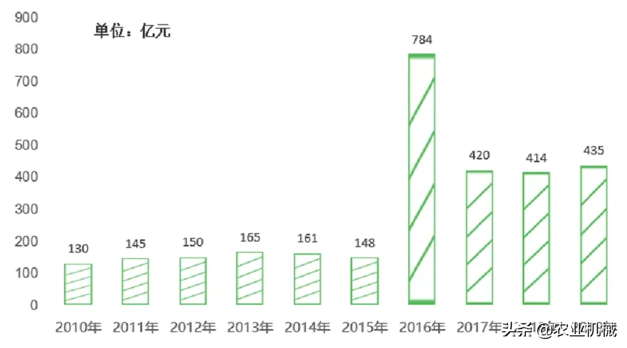 二手农机市场火爆，但万亿级资源仍只在浅层挖掘！