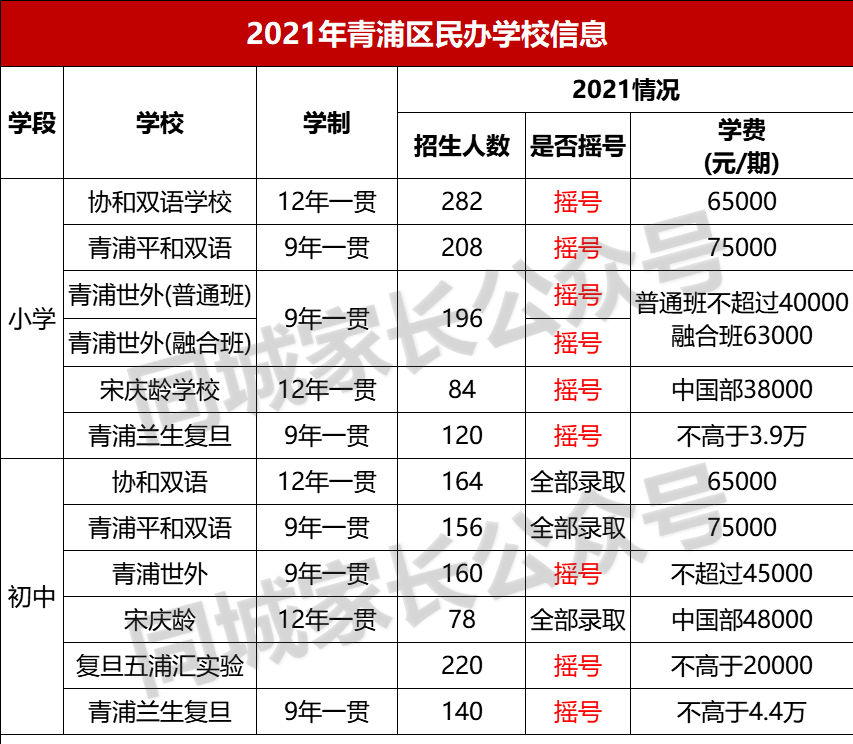2021年上海民办学费标准出炉！最高10W/学期，家长们准备好了吗？