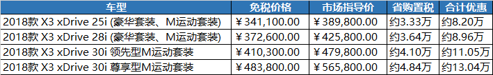 国六排放来袭，不纠结，留学归国免税车福利国六车型盘点