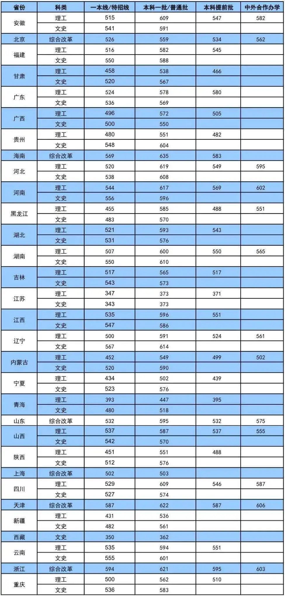 权威消息！2021年辽宁省高考分数线正式发布！