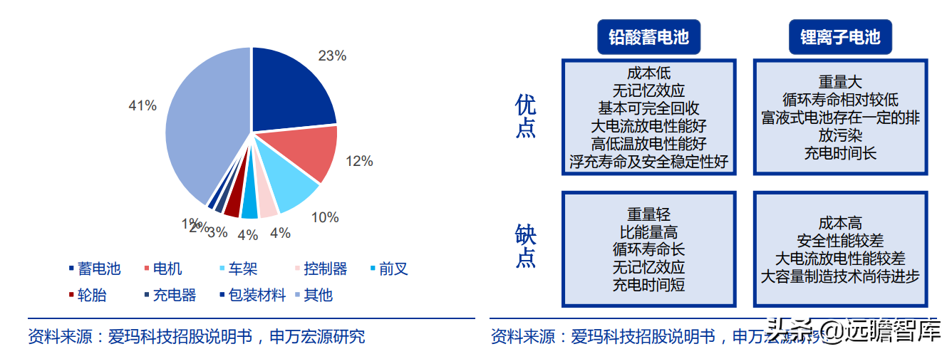 爱玛科技：成立20年，电动二轮车领跑者，与雅迪形成“两强争霸”