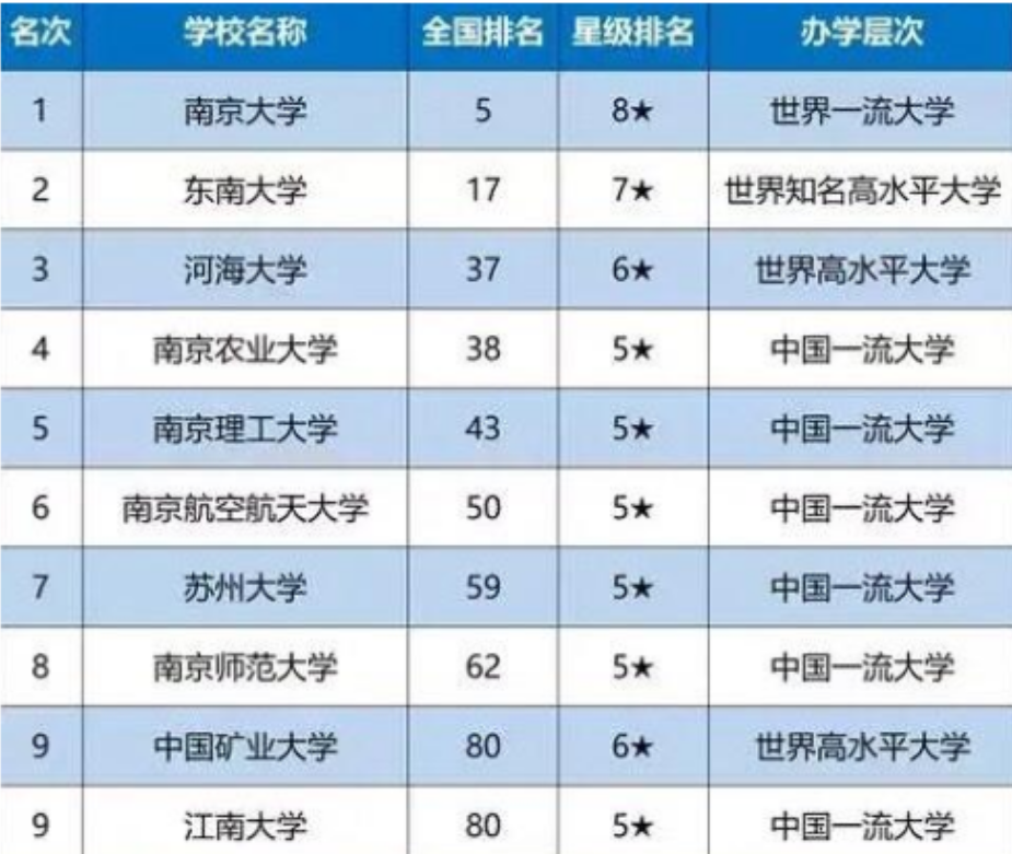 2021年江苏省高校排行榜公布，东南大学第2，南京大学稳坐第一